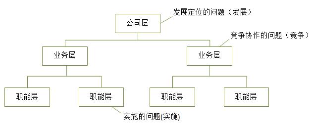 【戰(zhàn)略管理】企業(yè)戰(zhàn)略的三個(gè)層次 【戰(zhàn)略管理】企業(yè)戰(zhàn)略的三個(gè)層次