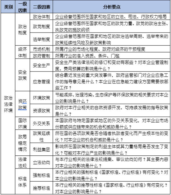 如何運用PEST模型分析企業經營的宏觀環境？