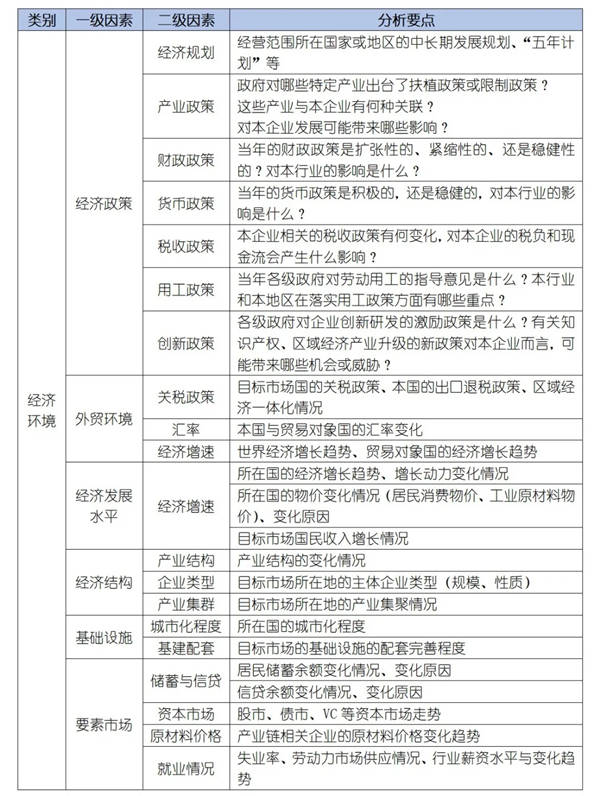 如何運用PEST模型分析企業經營的宏觀環境？
