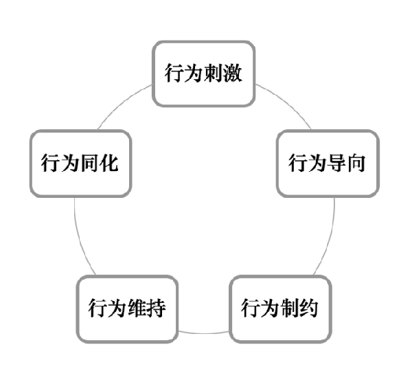 激勵機制包含哪些內容？