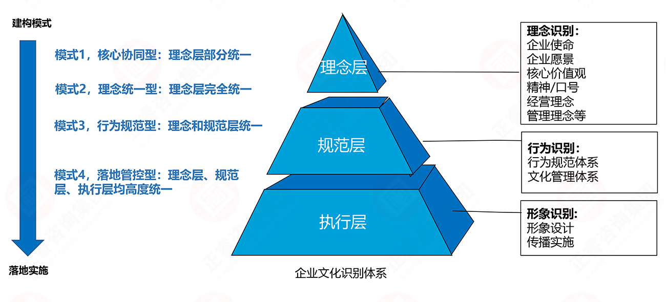 理念、行為、形象識別