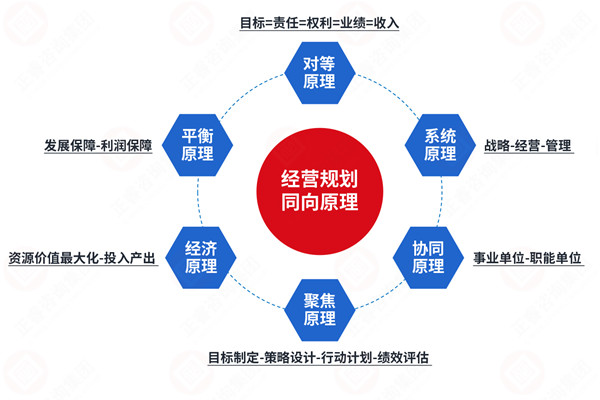年度經營計劃咨詢公司推薦，如何讓計劃適配戰略不脫節？